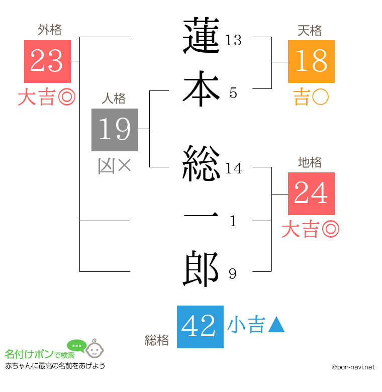 蓮本 総一郎さんの姓名判断結果