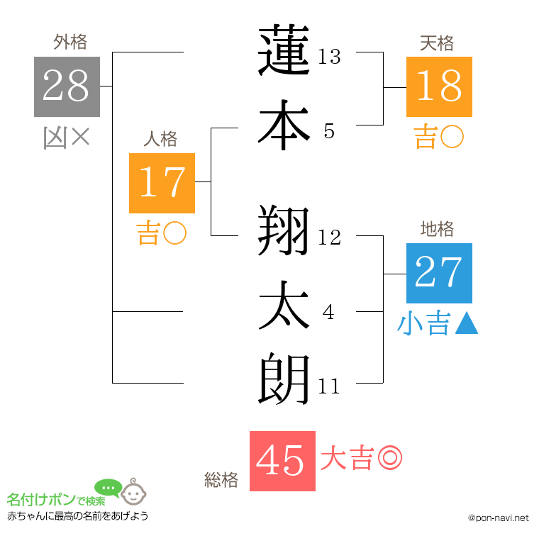 蓮本 翔太朗さんの姓名判断結果