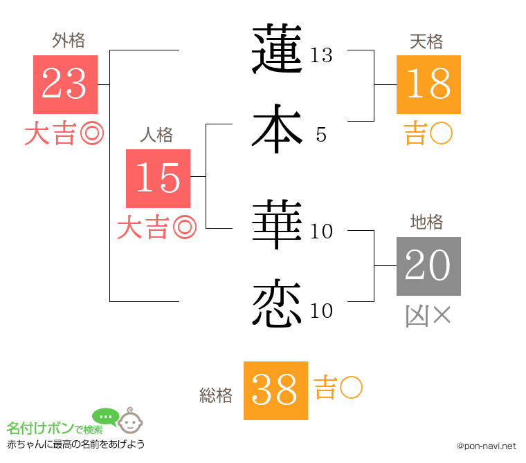 蓮本 華恋さんの姓名判断結果