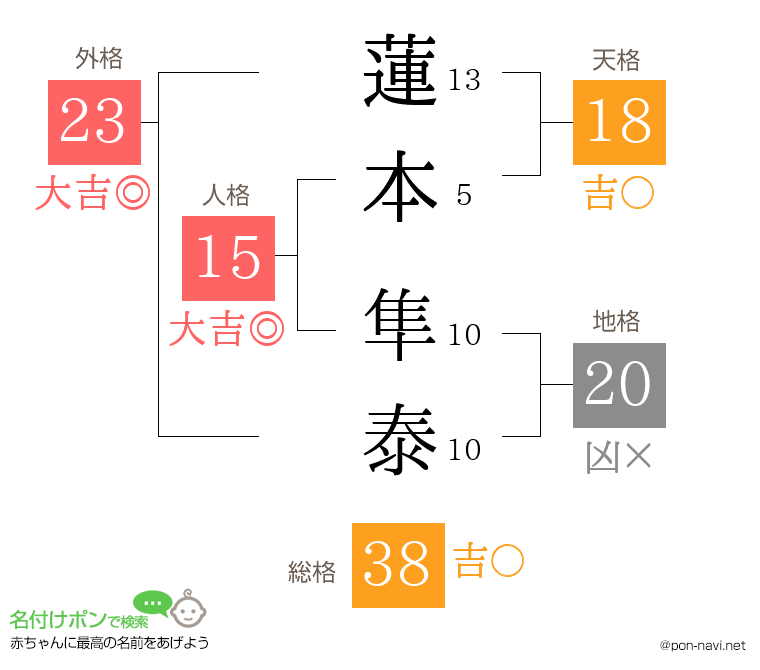 蓮本 隼泰さんの姓名判断結果