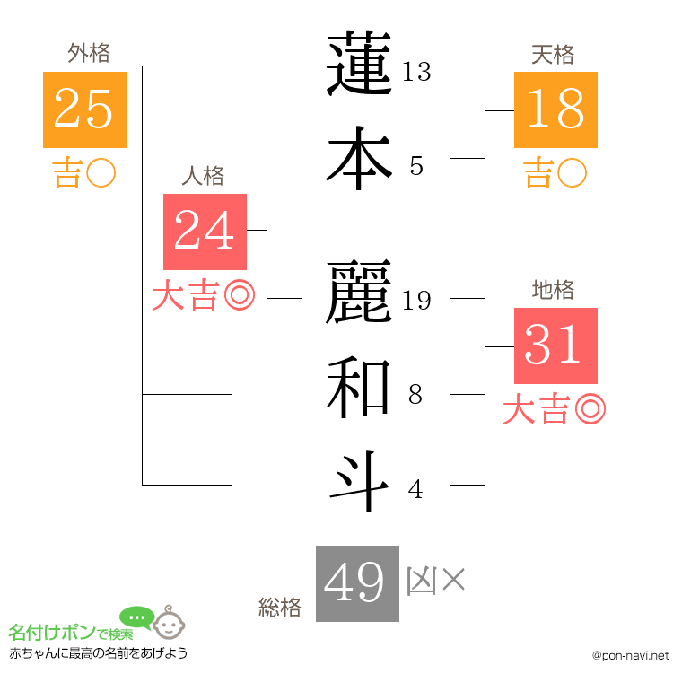 蓮本 麗和斗さんの姓名判断結果