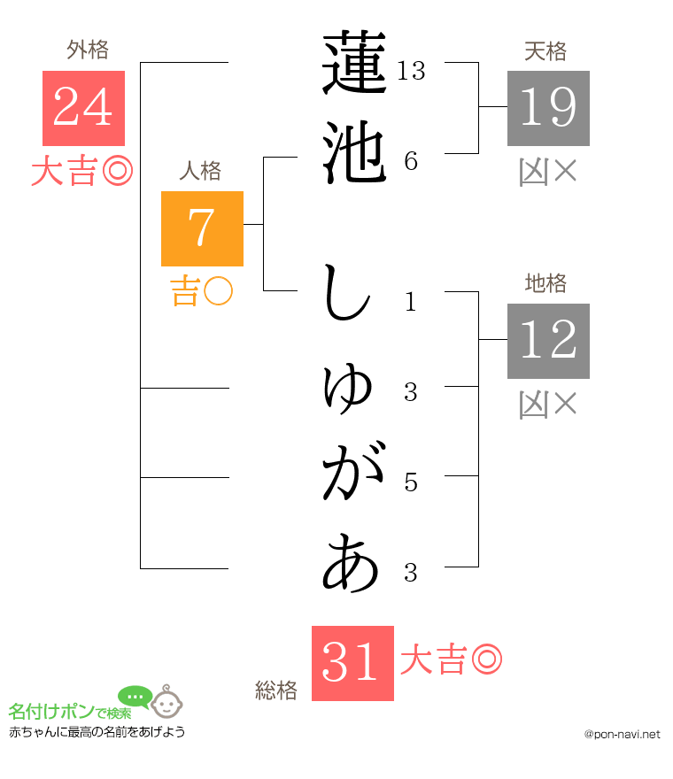 蓮池 しゅがあさんの姓名判断結果