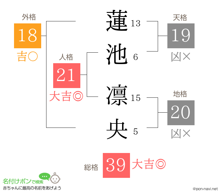 蓮池 凛央さんの姓名判断結果