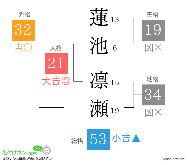 蓮池 凛瀬さんの姓名判断結果