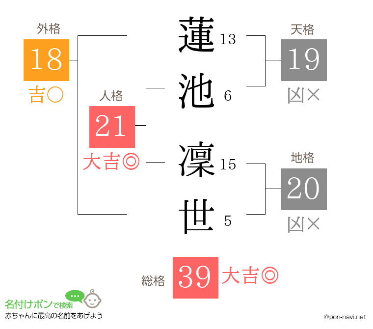 蓮池 凜世さんの姓名判断結果