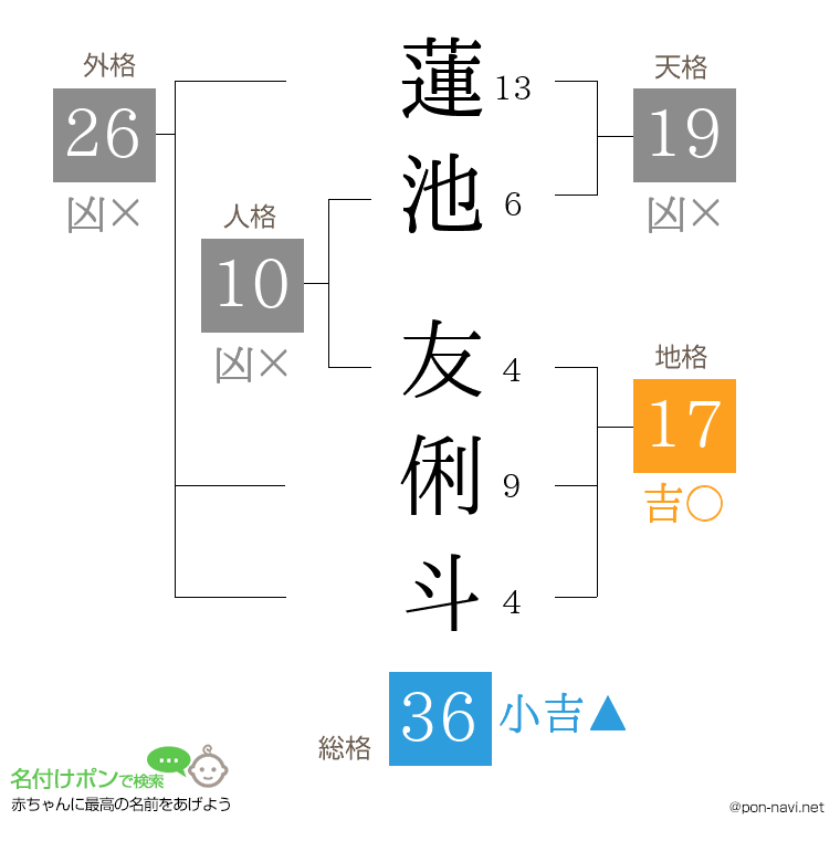 蓮池 友俐斗さんの姓名判断結果