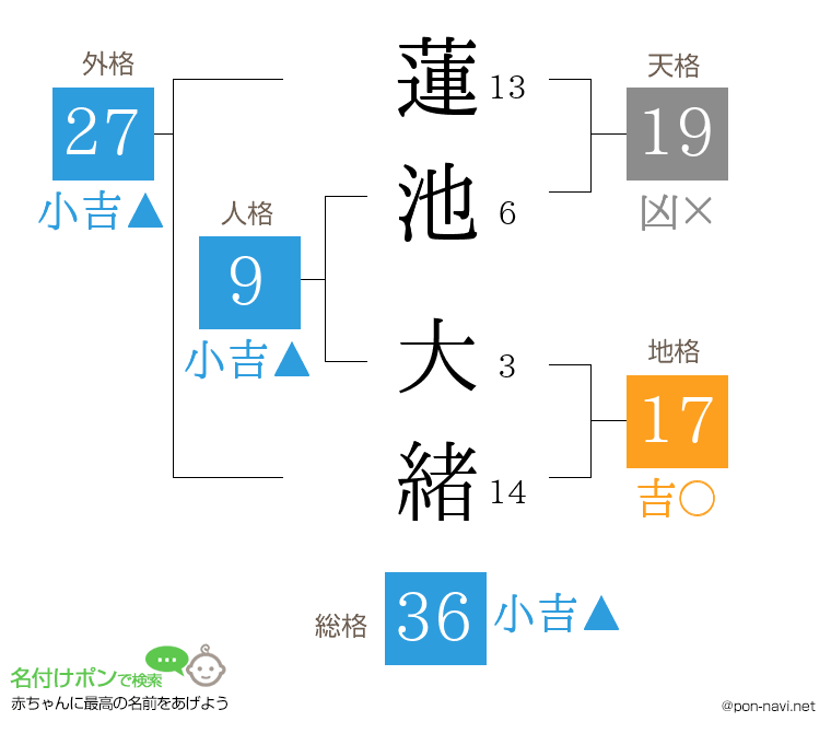 蓮池 大緒さんの姓名判断結果