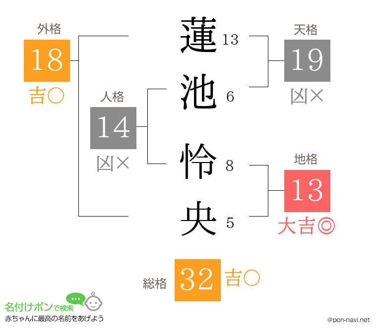 蓮池 怜央さんの姓名判断結果