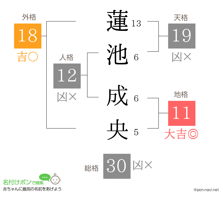 蓮池 成央さんの姓名判断結果