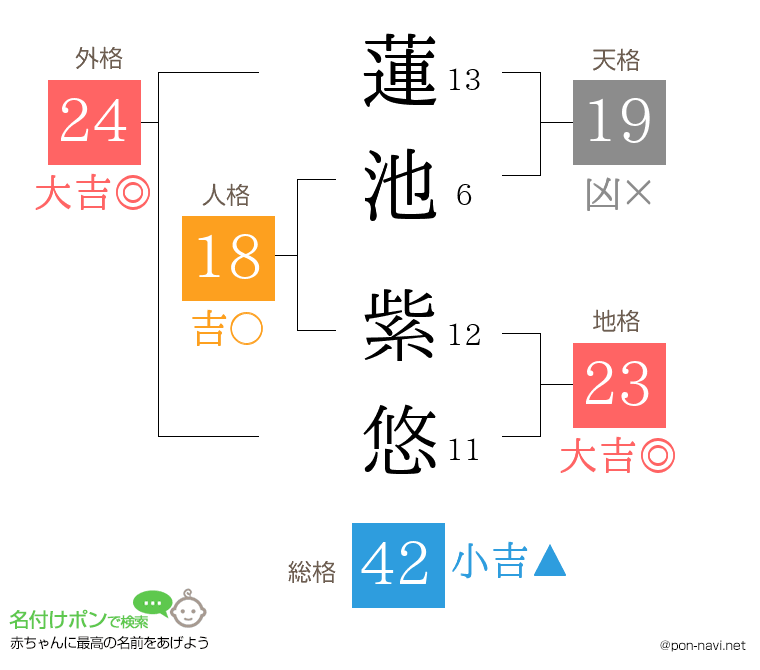 蓮池 紫悠さんの姓名判断結果