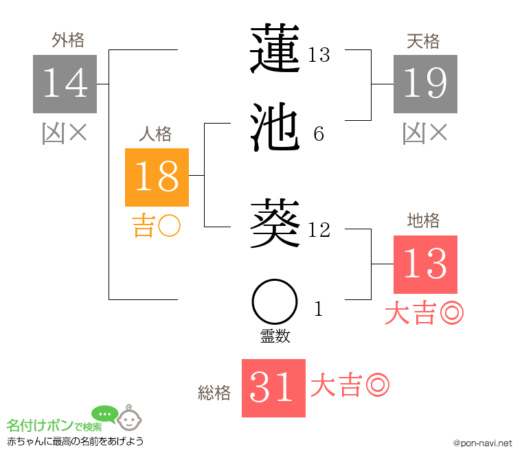 蓮池 葵さんの姓名判断結果