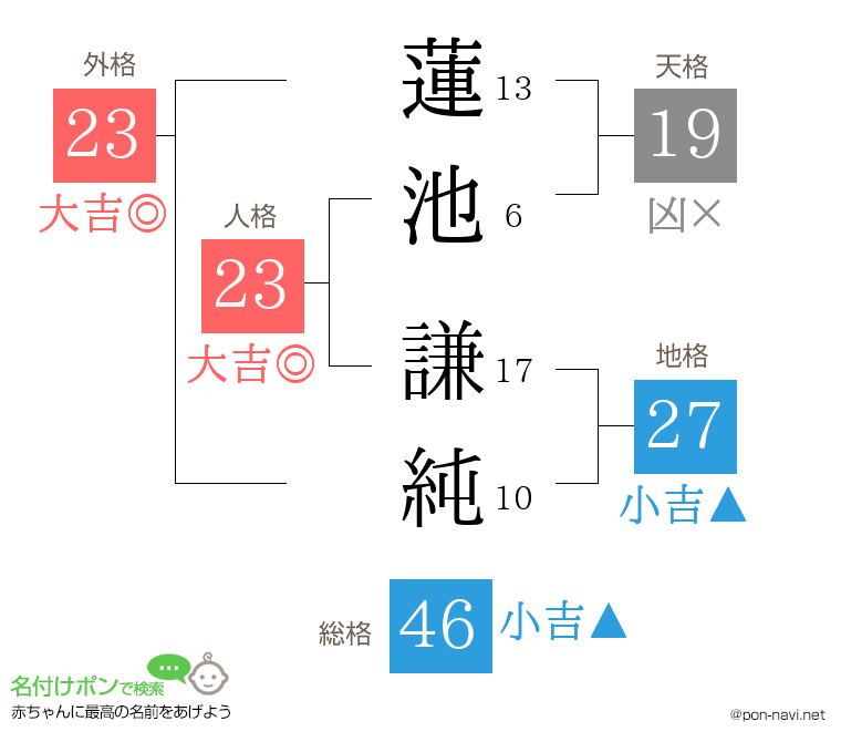 蓮池 謙純さんの姓名判断結果