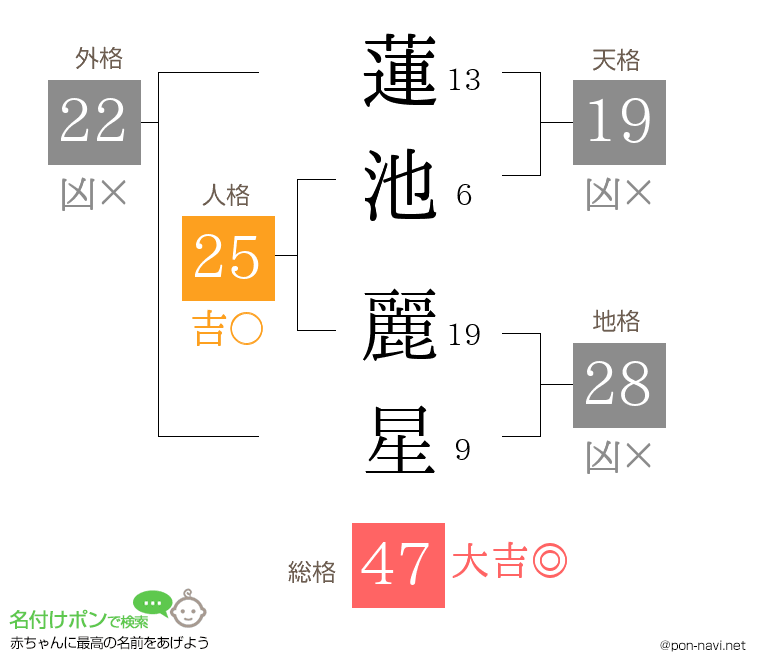 蓮池 麗星さんの姓名判断結果