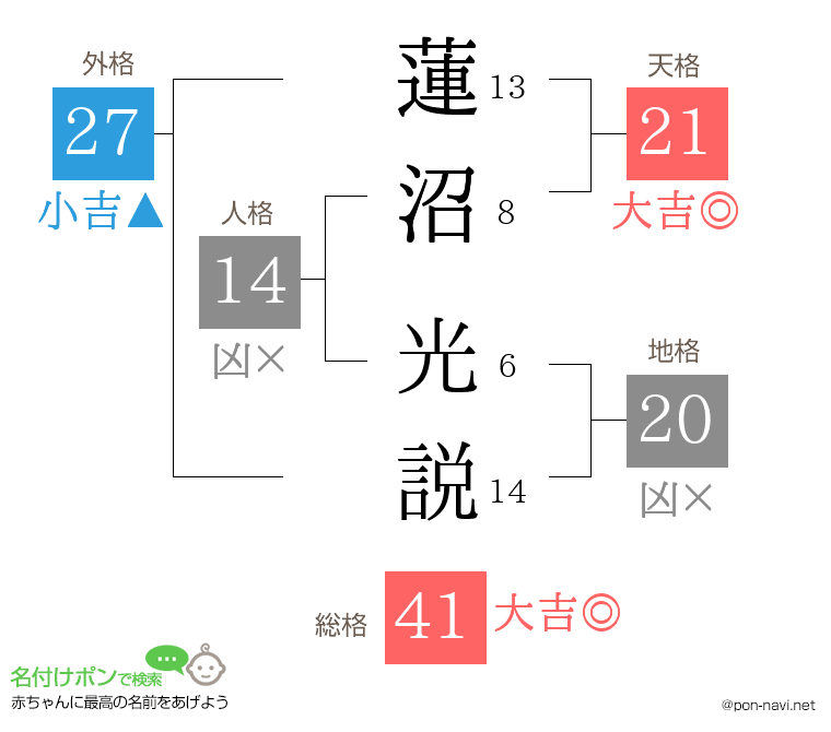 蓮沼 光説さんの姓名判断結果