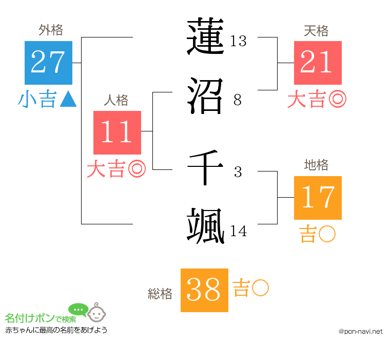 蓮沼 千颯さんの姓名判断結果