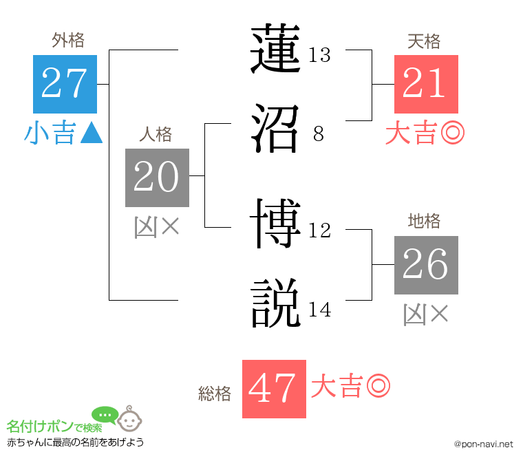 蓮沼 博説さんの姓名判断結果