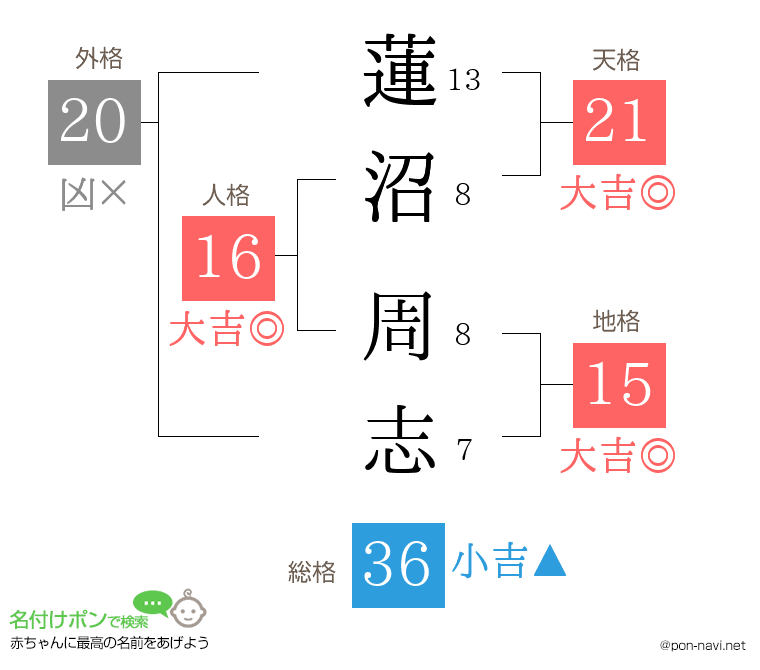 蓮沼 周志さんの姓名判断結果