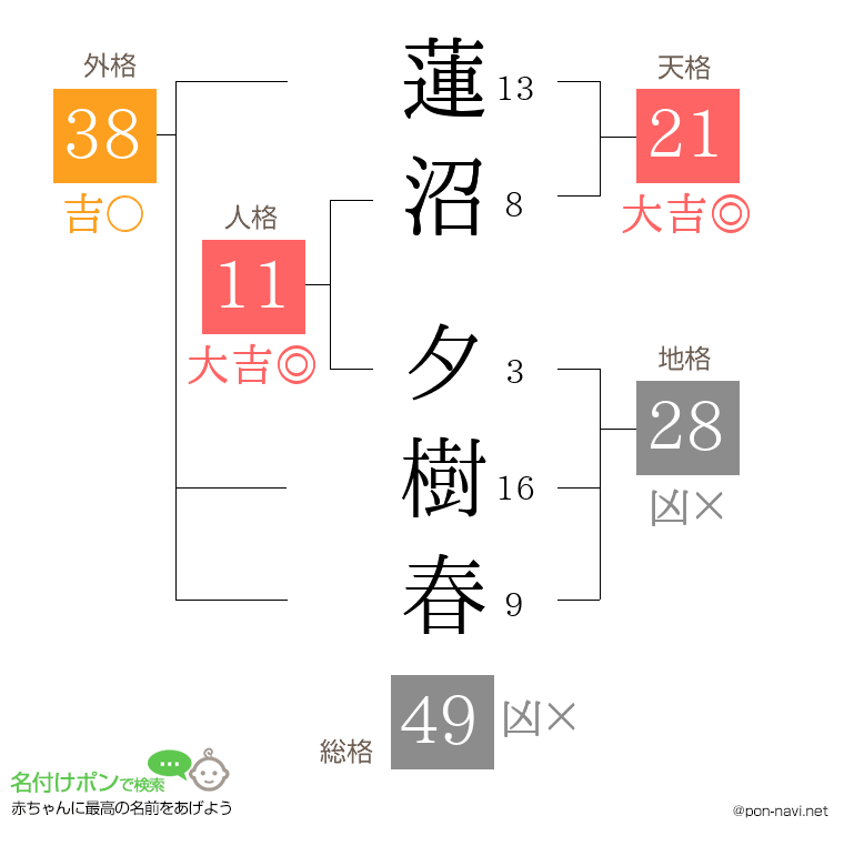 蓮沼 夕樹春さんの姓名判断結果
