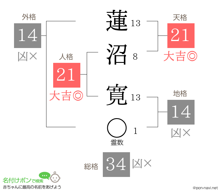 蓮沼 寛さんの姓名判断結果