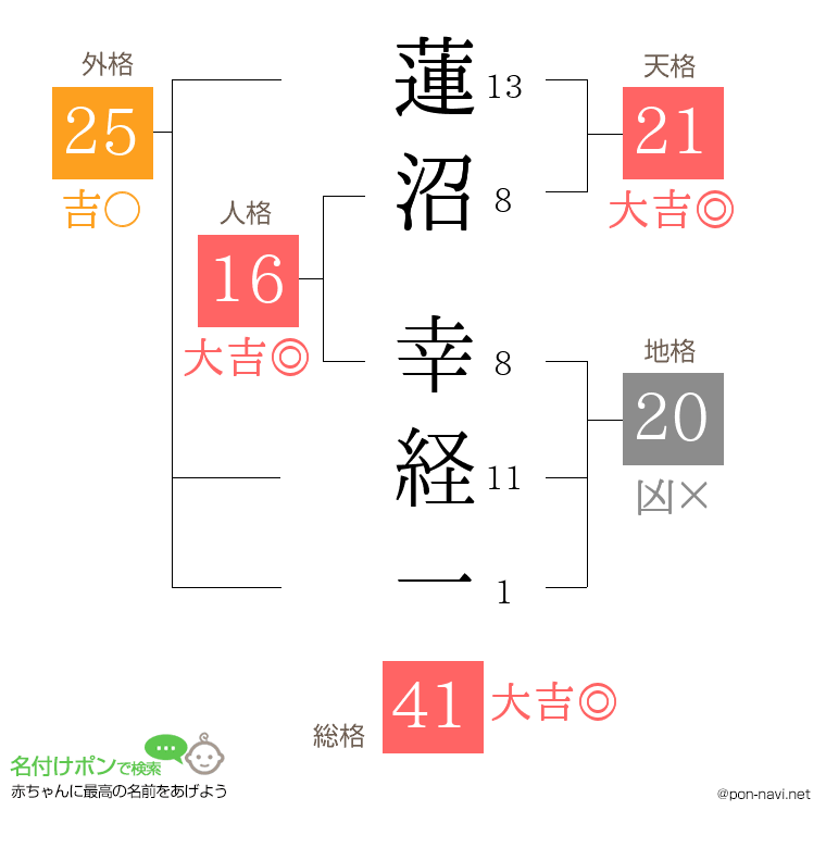 蓮沼 幸経一さんの姓名判断結果