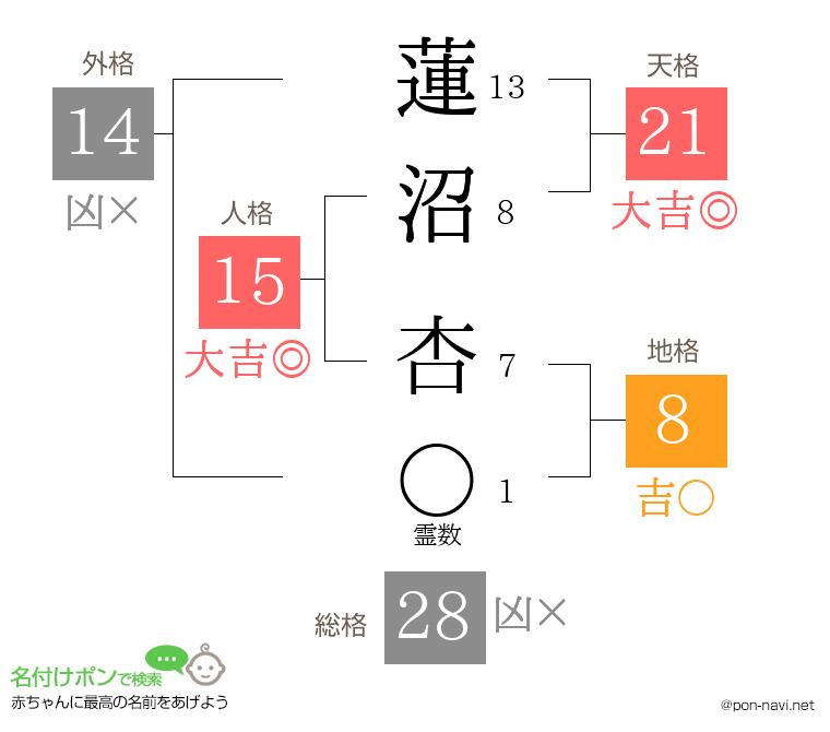 蓮沼 杏さんの姓名判断結果