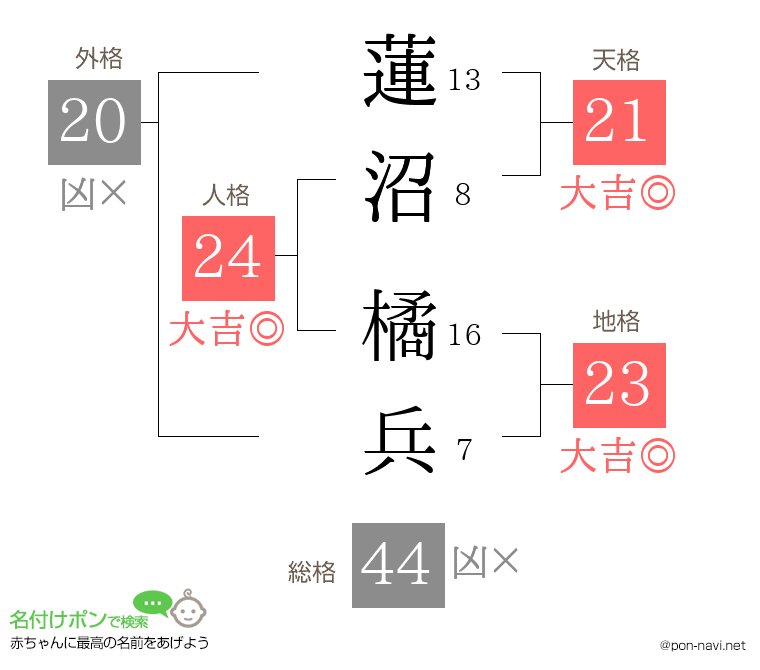 蓮沼 橘兵さんの姓名判断結果