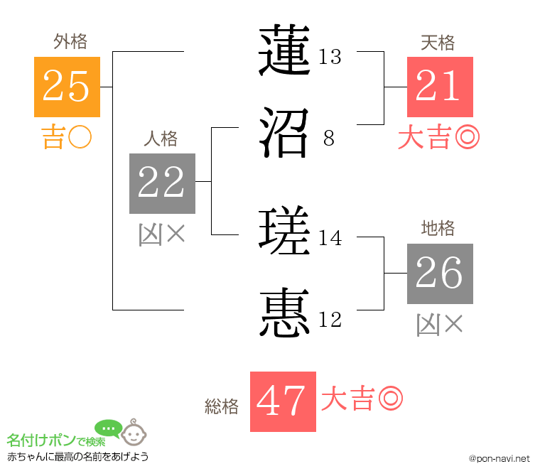 蓮沼 瑳惠さんの姓名判断結果