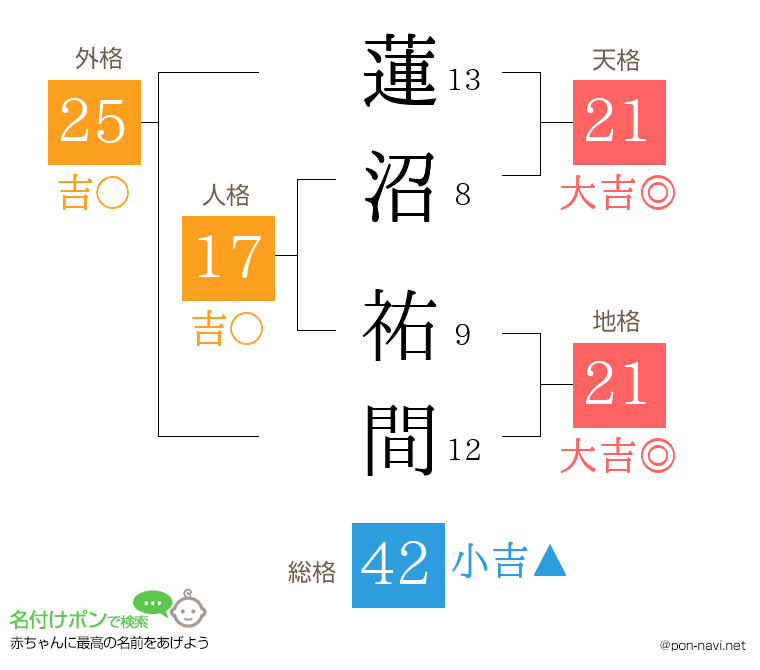 蓮沼 祐間さんの姓名判断結果