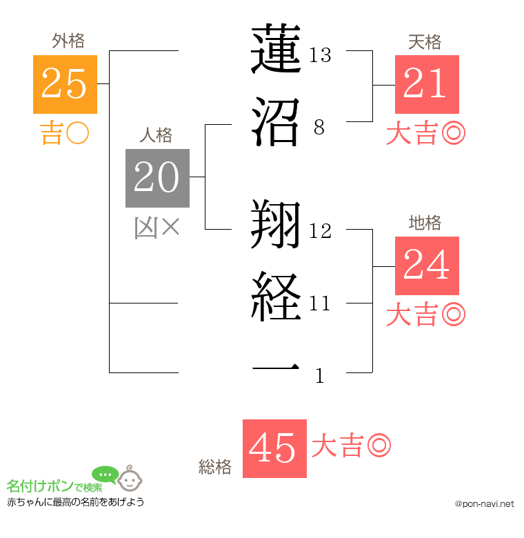 蓮沼 翔経一さんの姓名判断結果