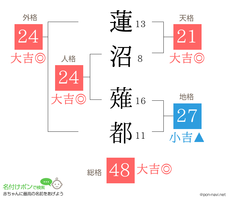 蓮沼 薙都さんの姓名判断結果
