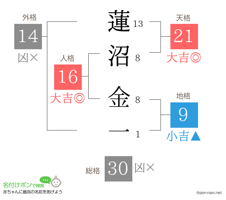 蓮沼 金一さんの姓名判断結果