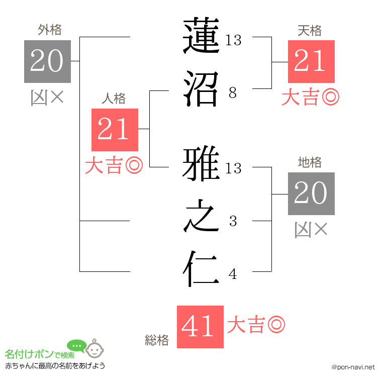 蓮沼 雅之仁さんの姓名判断結果