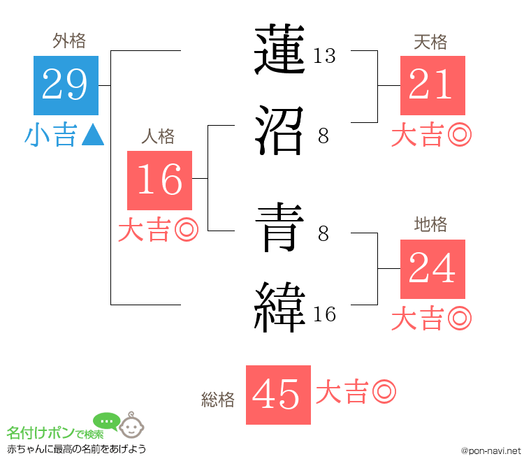 蓮沼 青緯さんの姓名判断結果