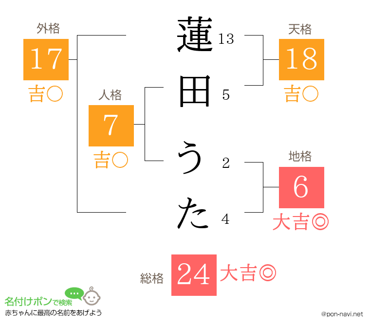 蓮田 うたさんの姓名判断結果
