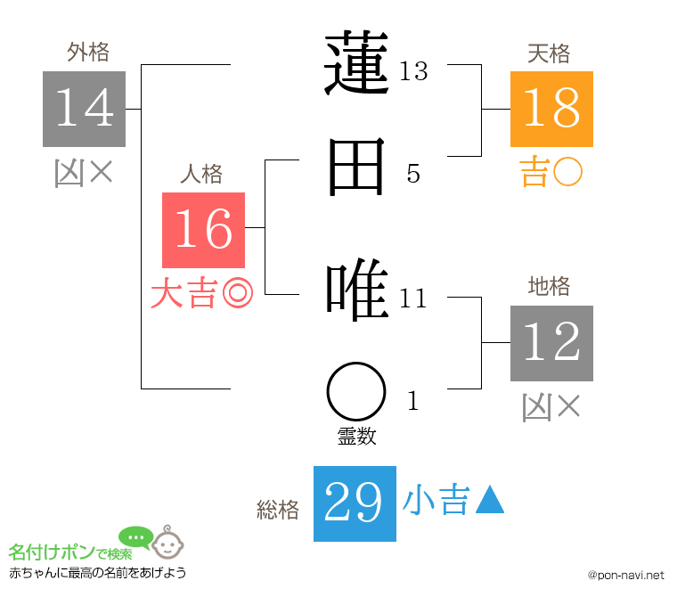 蓮田 唯さんの姓名判断結果