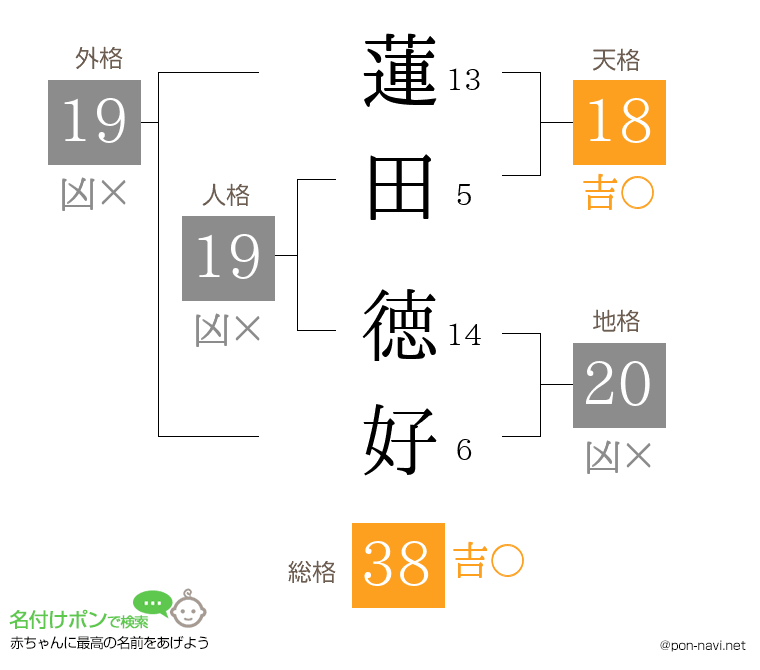 蓮田 徳好さんの姓名判断結果