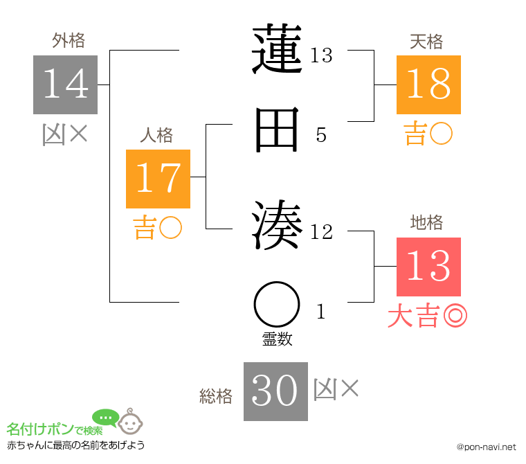 蓮田 湊さんの姓名判断結果