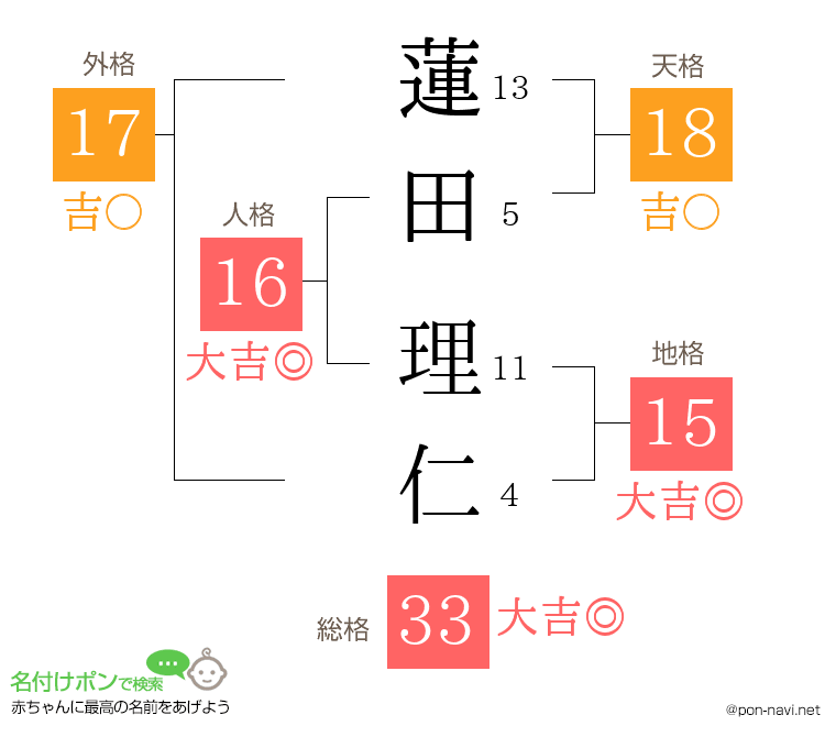 蓮田 理仁さんの姓名判断結果