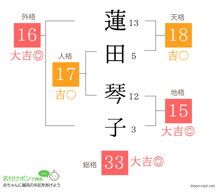 蓮田 琴子さんの姓名判断結果