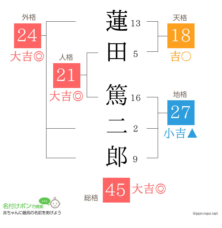 蓮田 篤二郎さんの姓名判断結果
