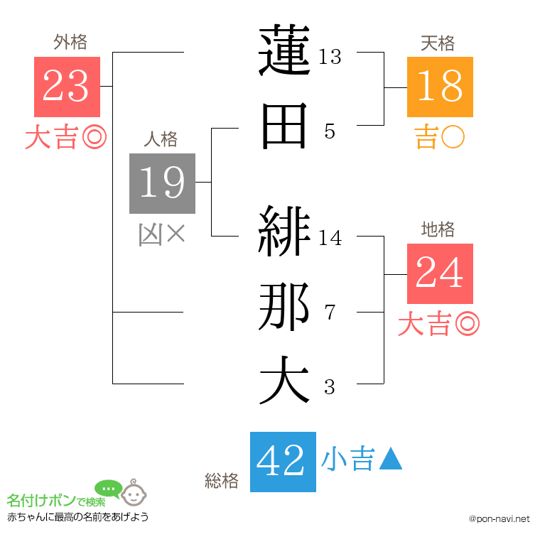 蓮田 緋那大さんの姓名判断結果