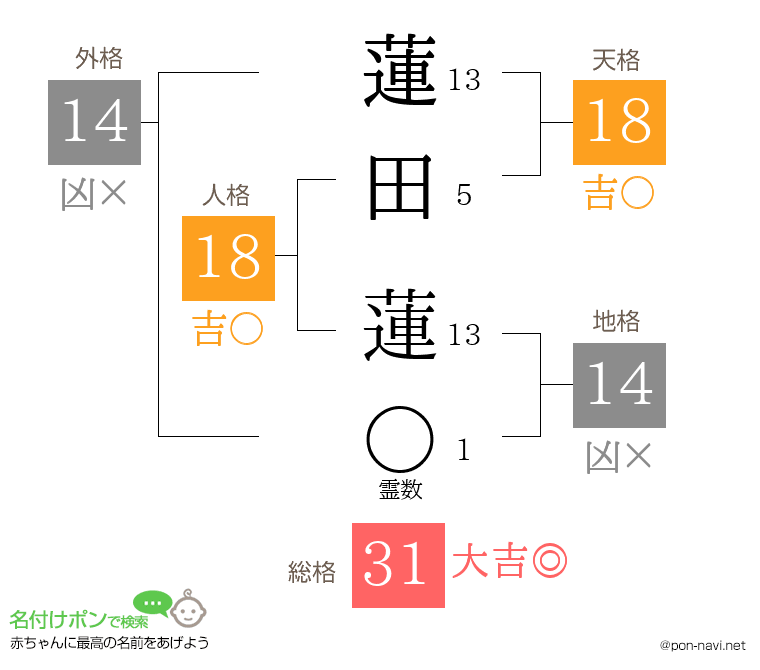 蓮田 蓮さんの姓名判断結果