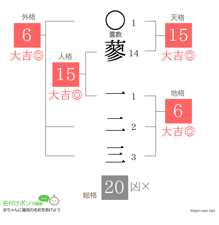 蓼 一二三さんの姓名判断結果