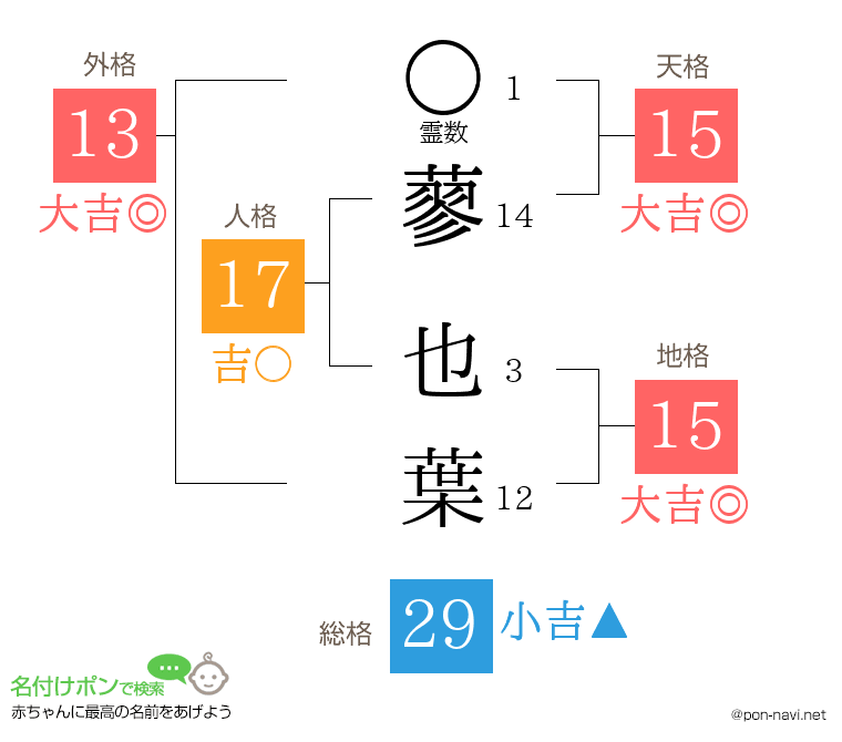 蓼 也葉さんの姓名判断結果