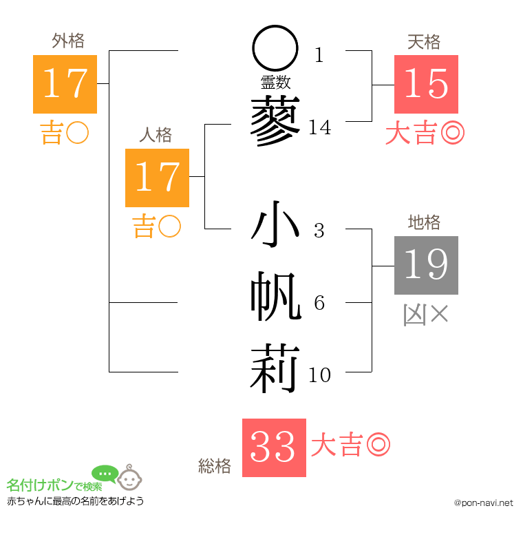 蓼 小帆莉さんの姓名判断結果