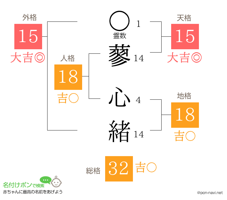 蓼 心緒さんの姓名判断結果