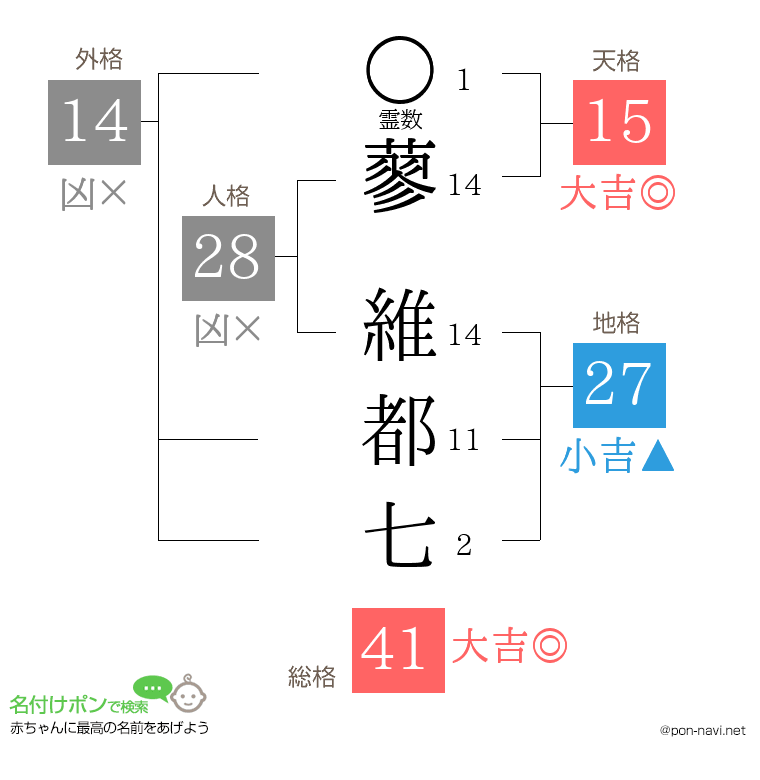 蓼 維都七さんの姓名判断結果
