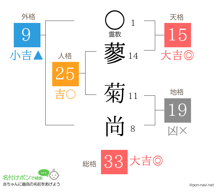 蓼 菊尚さんの姓名判断結果