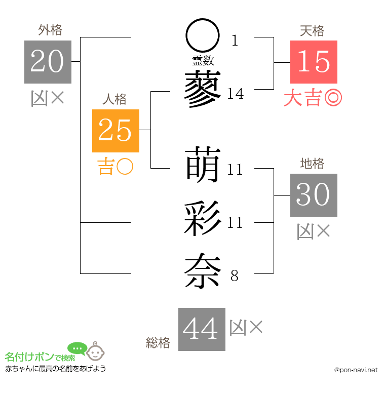 蓼 萌彩奈さんの姓名判断結果