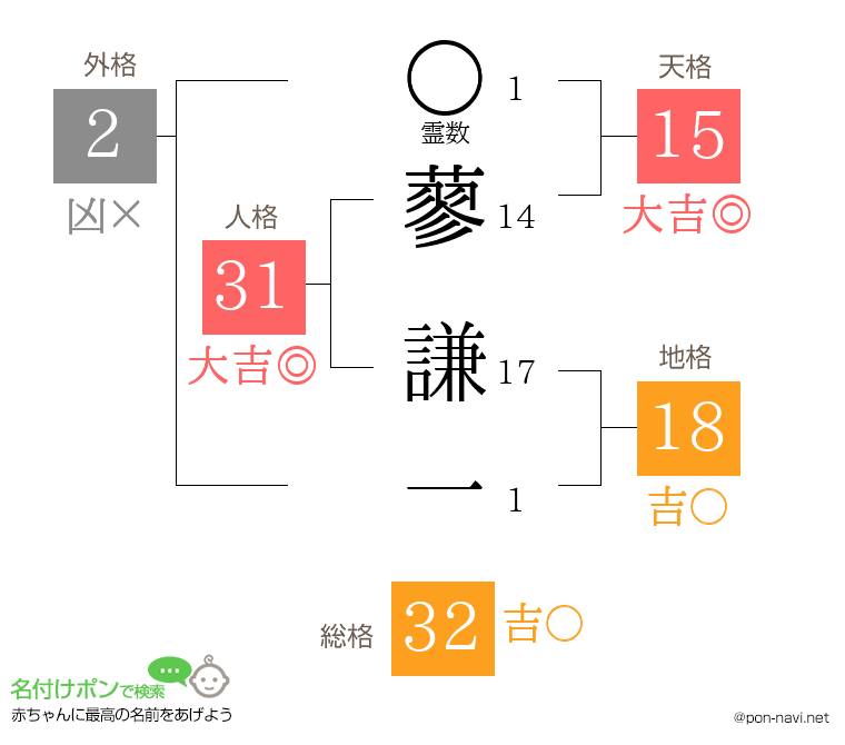 蓼 謙一さんの姓名判断結果
